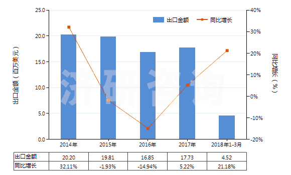 2014-2018年3月中國液壓回轉(zhuǎn)式葉片泵(HS84136032)出口總額及增速統(tǒng)計